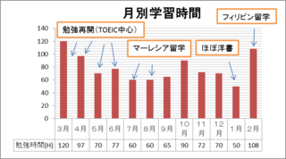 2月月別学習時間.png