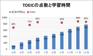 TOEICの点数と学習合計時間.png
